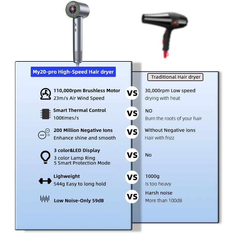 200 Million Negative Ionic Blow Dryer With 110000 RPM Brushless Motor